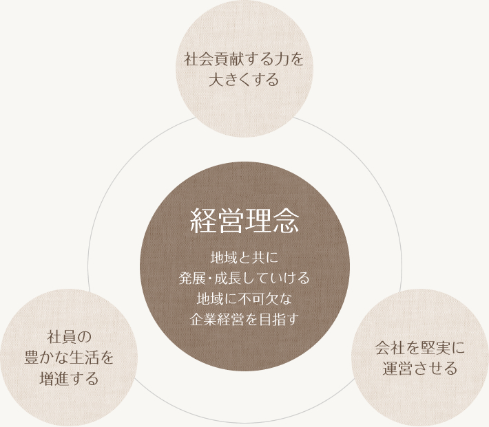 経営理念 地域と共に発展・成長していける地域に不可欠な企業経営を目指す 社会貢献する力を大きくする 社員の豊かな生活を増進する 会社を堅実に
運営させる