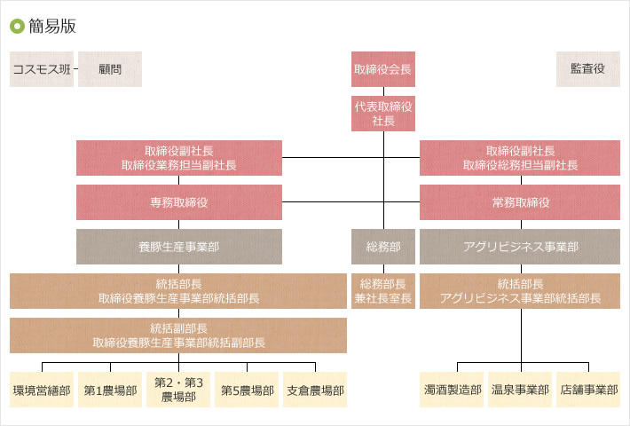 簡易版 コスモス班 顧問 監査役 取締役会長 代表取締役社長 取締役副社長 取締役業務担当副社長 取締役副社長 取締役総務担当副社長 専務取締役 常務取締役 養豚生産事業部 総務部 アグリビジネス事業部 統括部長 取締役養豚生産事業部統括部長 総務部長 兼社長室長 統括部長 アグリビジネス事業部統括部長 濁酒製造部 温泉事業部 店舗事業部 統括副部長 取締役養豚生産事業部統括副部長 環境営繕部 第1農場部 第2・第3農場部 第5農場部 支倉農場部