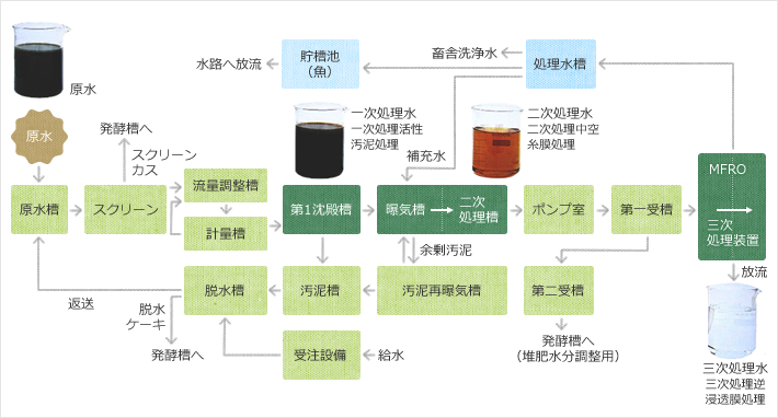 原水 原水 原水槽 スクリーン スクリーン カス 発酵槽へ 流量調整槽 計量槽 第1沈殿槽 曝気槽 二次 処理槽 ポンプ室 第一受槽 三次 処理装置 MFRO 処理水槽 畜舎洗浄水 貯槽池（魚） 水路へ放流 一次処理水 一次処理活性汚泥処理 補充水 二次処理水
二次処理中空糸膜処理 余剰汚泥 汚泥再曝気槽 汚泥槽 脱水槽 脱水 ケーキ 発酵槽へ 返送 受注設備 給水 給水 発酵槽へ（堆肥水分調整用）●●水槽 三次処理水 三次処理逆浸透膜処理