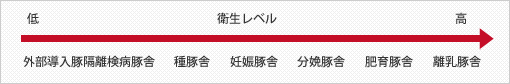 低 衛生レベル 高 外部導入豚隔離検病豚舎 種豚舎 妊娠豚舎 分娩豚舎　肥育豚舎　離乳豚舎
